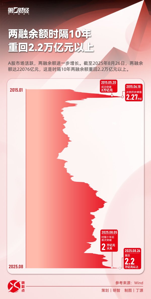 易融资 晓数点｜时隔10年 两融余额重回2.2万亿元以上