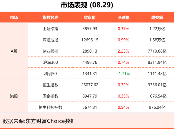 宝龙配资 8月29日东方财富财经晚报（附新闻联播）